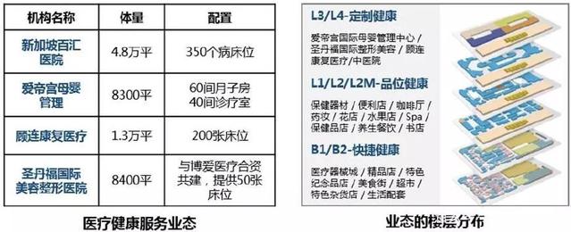 健康地产热点产品模式解析 Medical Mall与保健器材的融合创新